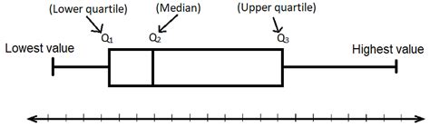 box plot display of distribution physics|what is a box plot.